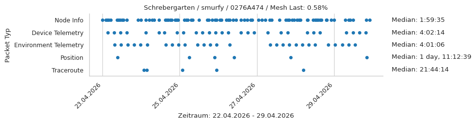 Schrebergarten / smurfy