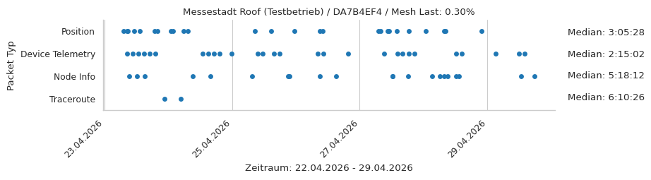Messestadt Roof (Testbetrieb)