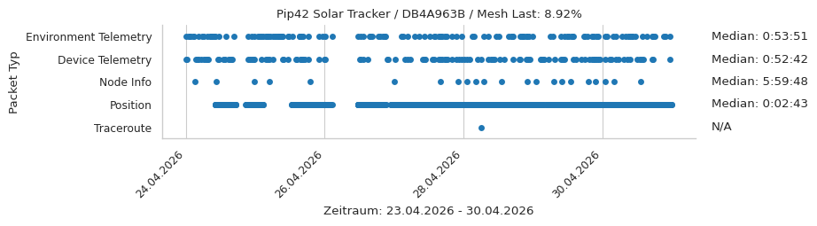 Pip42 Solar Tracker