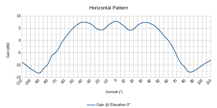 Horizontal pattern