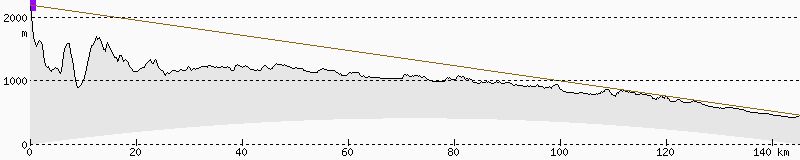 Elevation profile