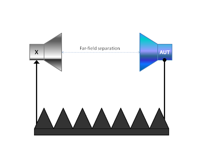 Put absorbers below the antennas to reduce ground reflection