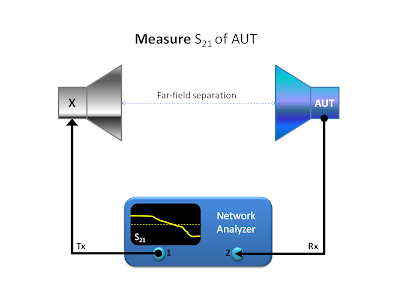 Replace reference antenna with AUT for relative gain measurement