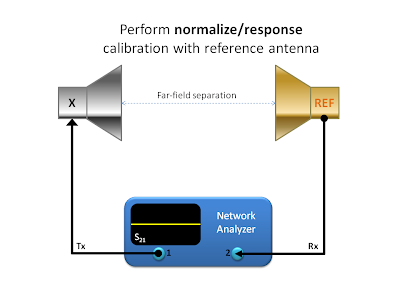 Setup for normalization to a reference antenna