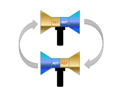 Place AUT and REF antennas back to back